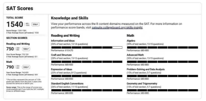 SAT | 2025年6月SAT出分解读与各试卷难度分析！