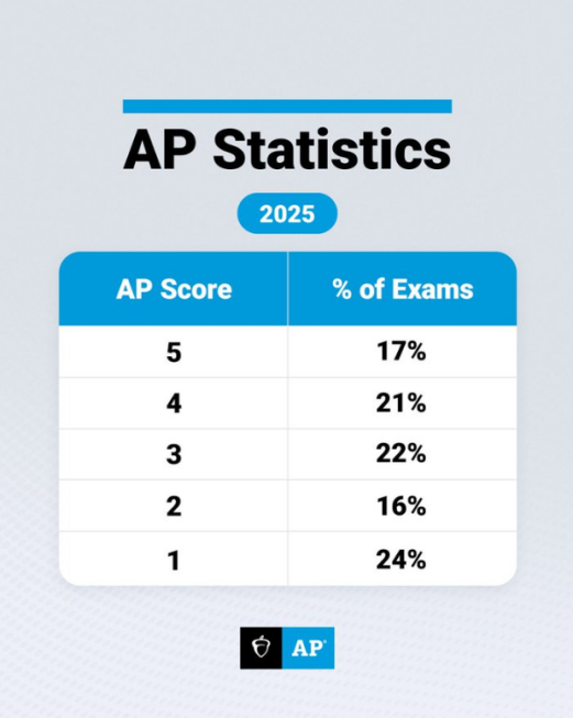 AP | 2025年统计分数报告来啦~