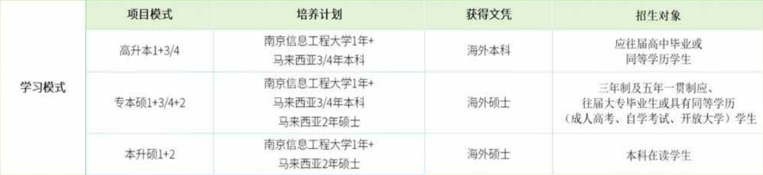 江苏国际本科|南京信息工程大学国际本科1+3马来西亚留学2025年最新招生简章（留学成本低，就业前景好）