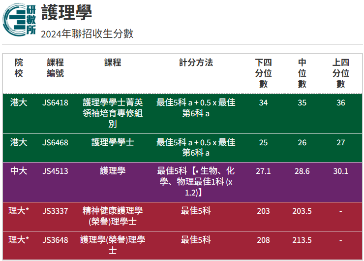 【医学专业】港八大JUPAS收生分数参考！