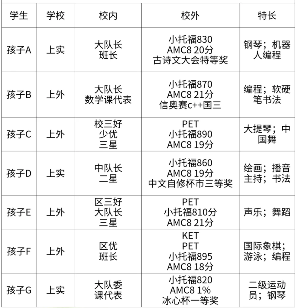 AMC8和小托福为什么成为上海小升初“黄金组合”？AMC8和小托福如何正确学习规划？