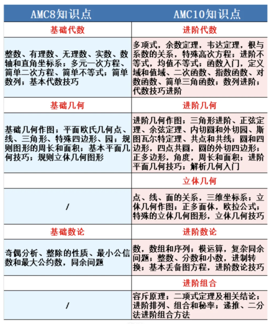 AMC8前1%才能学习AMC10？AMC8和AMC10数学竞赛区别是什么？附机构AMC8/10课程暑假班