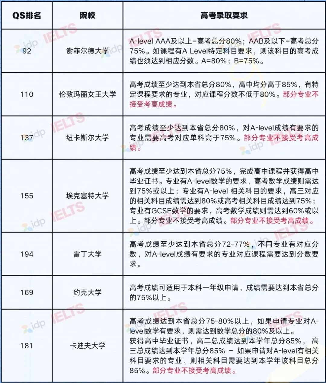 高考成绩公布！一分不浪费，你的成绩还能申请这些英港澳QS前100大学！