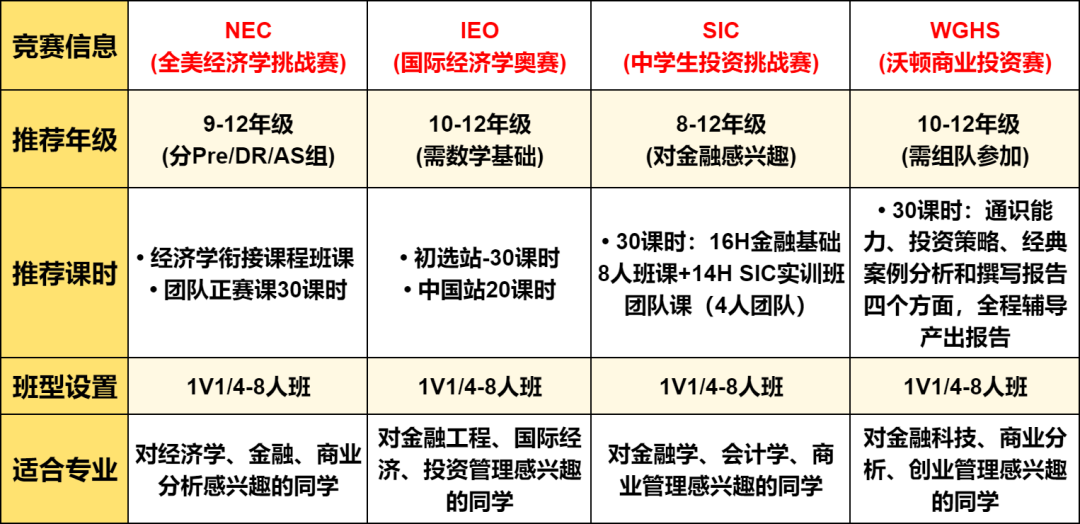 7-12年级没有基础能打哪些商赛？超全国际商赛规划指南