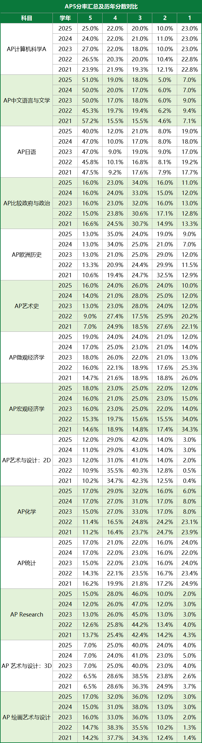 IB/AP出分倒计时！CB官方透露5分率趋势，今年的分数线真的会降吗？