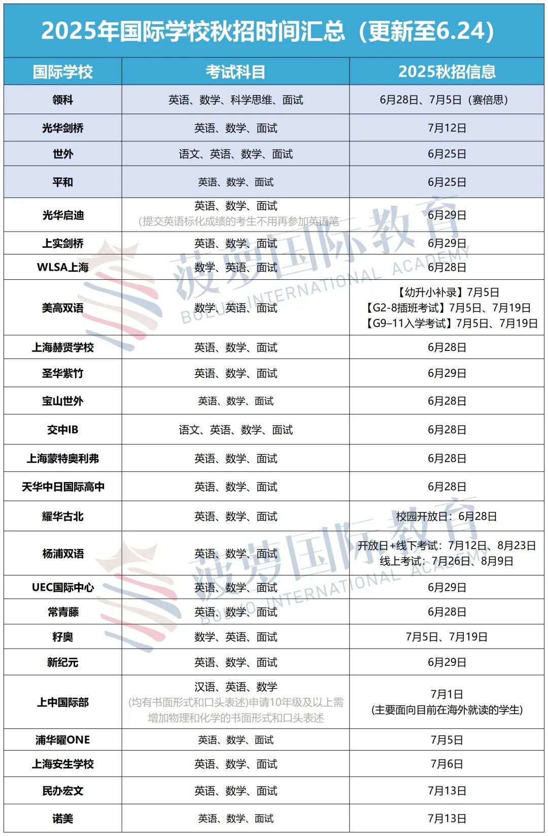 考情深扒｜世外/领科/平和/光华启迪最后补录考什么？学科难点+面试雷区一文说清