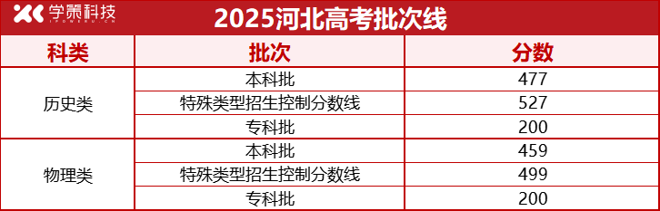 河北、江苏、上海等7省率先公布2025年高考录取批次线！