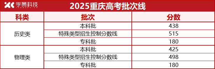 河北、江苏、上海等7省率先公布2025年高考录取批次线！