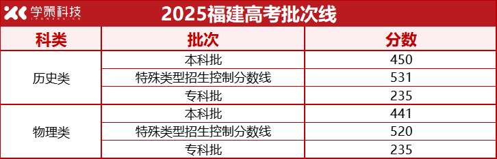 河北、江苏、上海等7省率先公布2025年高考录取批次线！