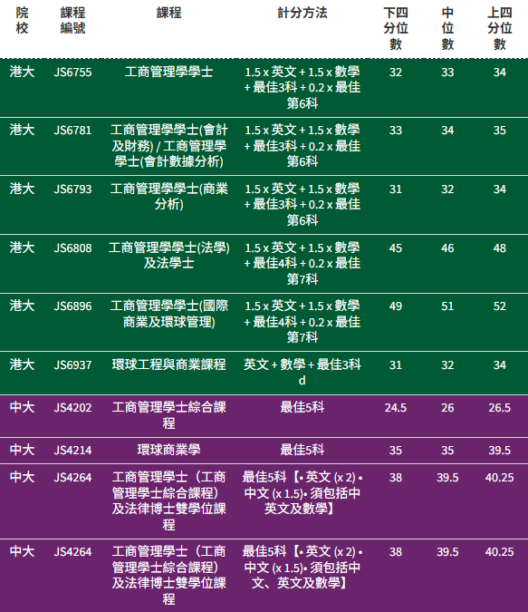 【BBA商科专业】港八大JUPAS收生分数参考！