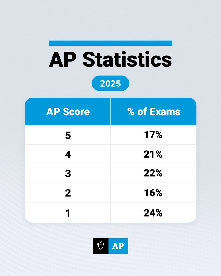 劲爆！AP 5分率创20年新高！美国史/化学/统计/微积分等热门考试成绩出炉！