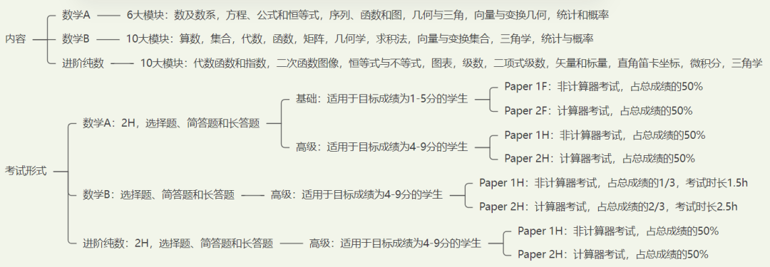 一篇文章告诉你：IGCSE数学怎么学？95%国际生都忽略的IG数学学习技巧！