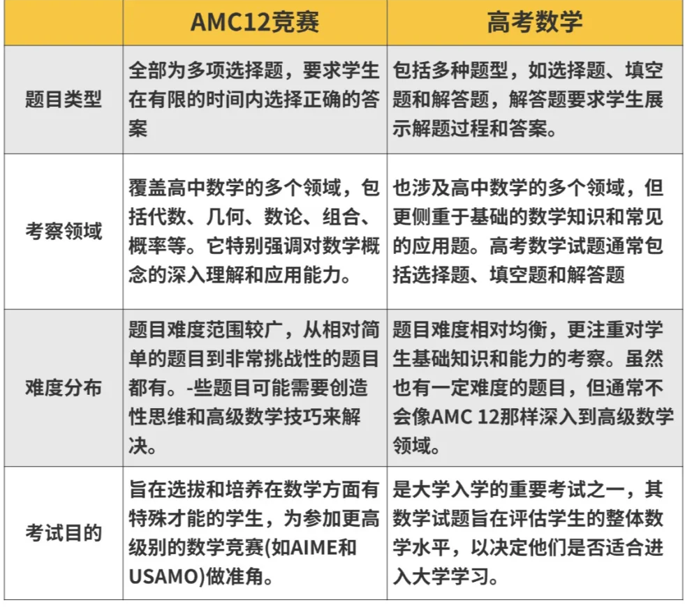 AMC12数学竞赛难度和高考对比哪个更难？AMC12数学竞赛考点与高考相比有什么区别？