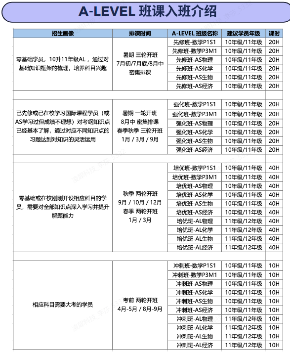 Alevel考生暑期如何弯道超车？20小时超前学完半学期内容！