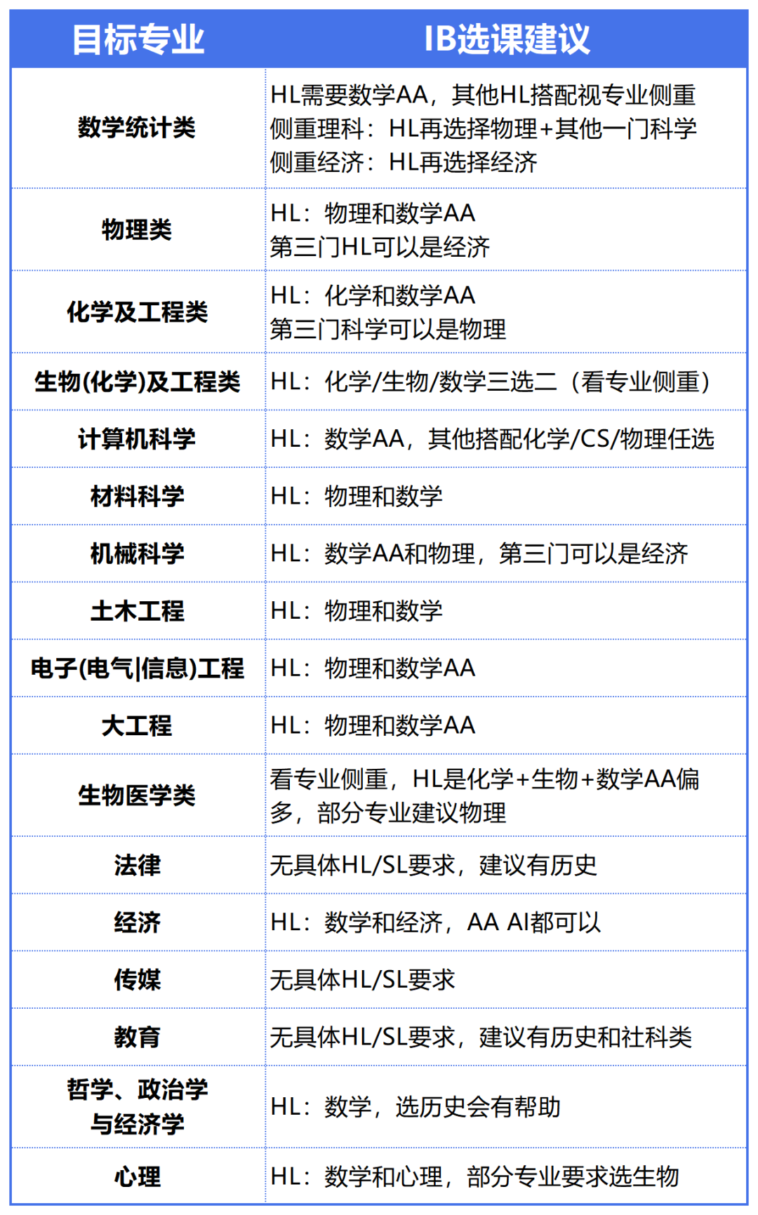 IB选课指南｜IB选课三大避坑攻略来咯！附IB生暑期学习规划~