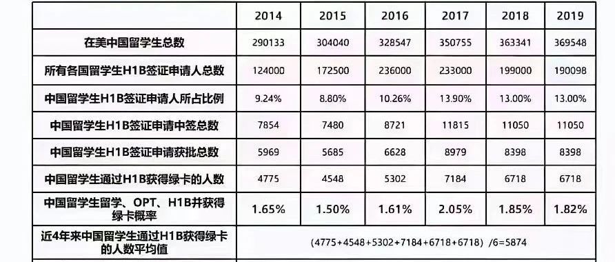 通过留学美国拿绿卡的概率有多高？看完统计数据我惊呆了！