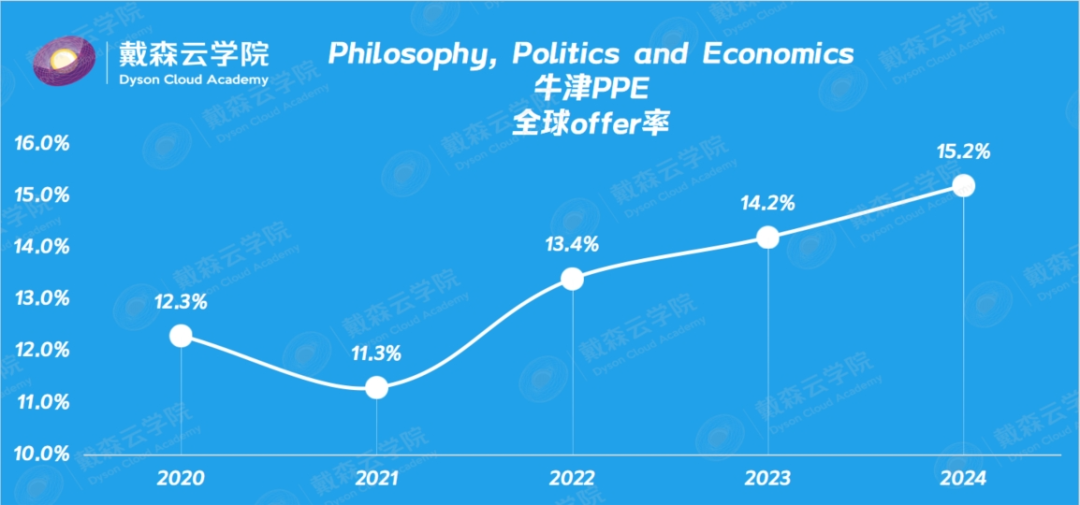 留学| 博士导师带你读懂牛津录取数据！哪些专业更难进？申请策略全揭秘~