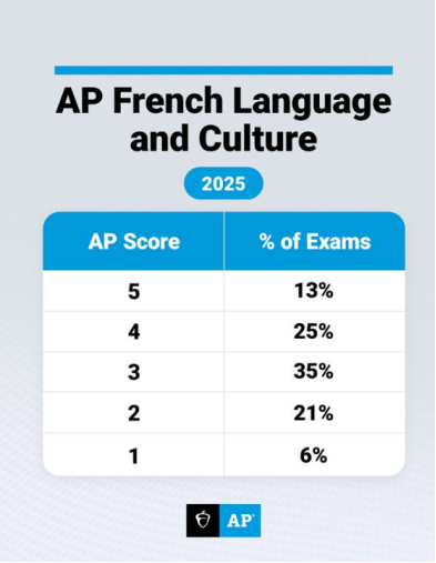 AP | 2025年法语分数报告来啦