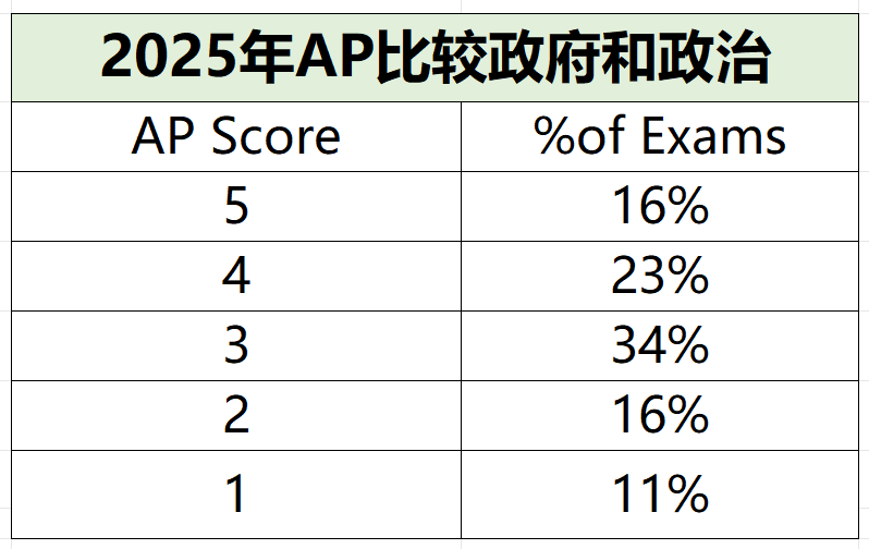 2025年AP考试5分率公布啦，从5个科目增至20个，附AP培训课程
