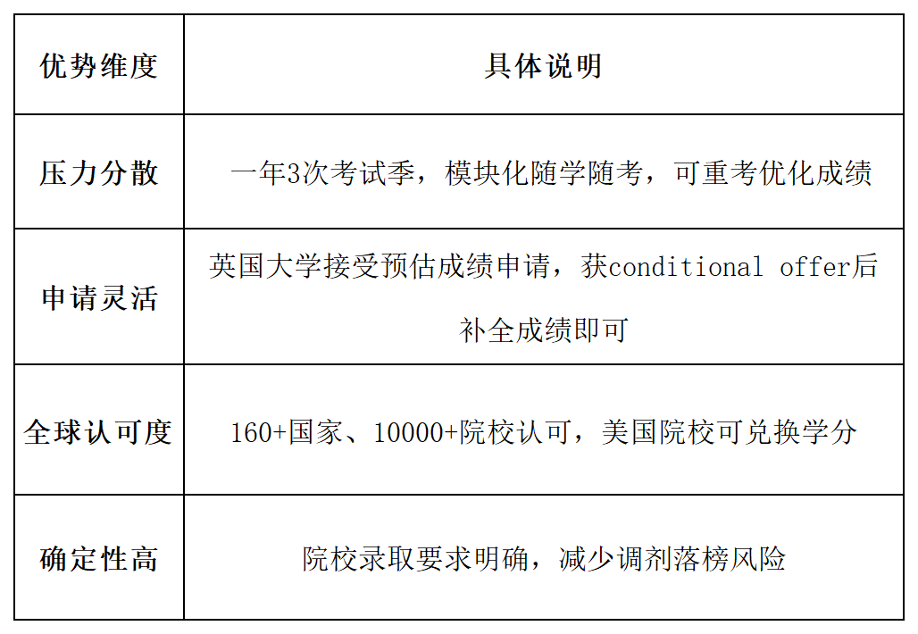 高考失利不知如何选择？ALEVEL脱产为你开启留学大门 直接冲击牛剑！