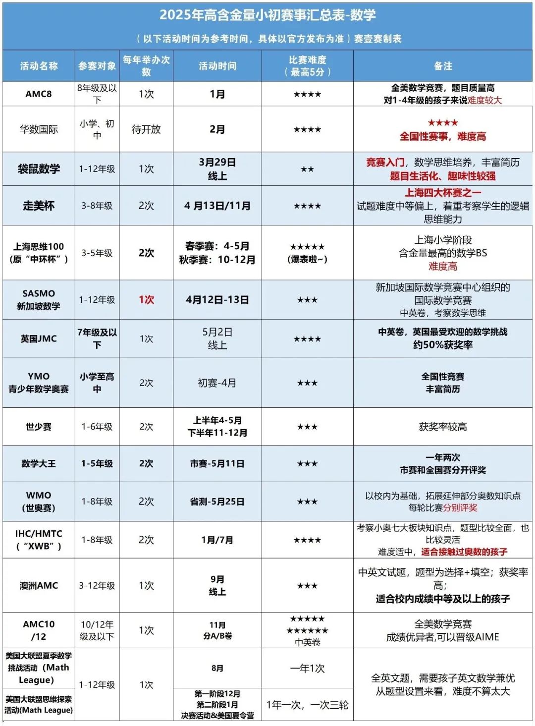如何选择数学竞赛？中小学热门数学竞赛含金量全解析！1-8年级家长必看