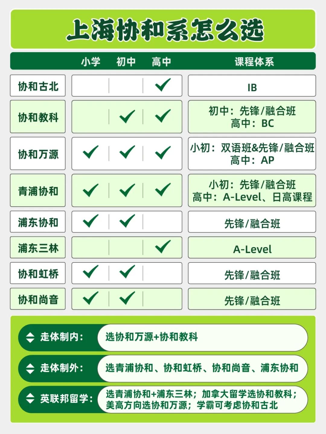 想进协和系读书虹桥、浦东、尚音...8大校区如何选？
