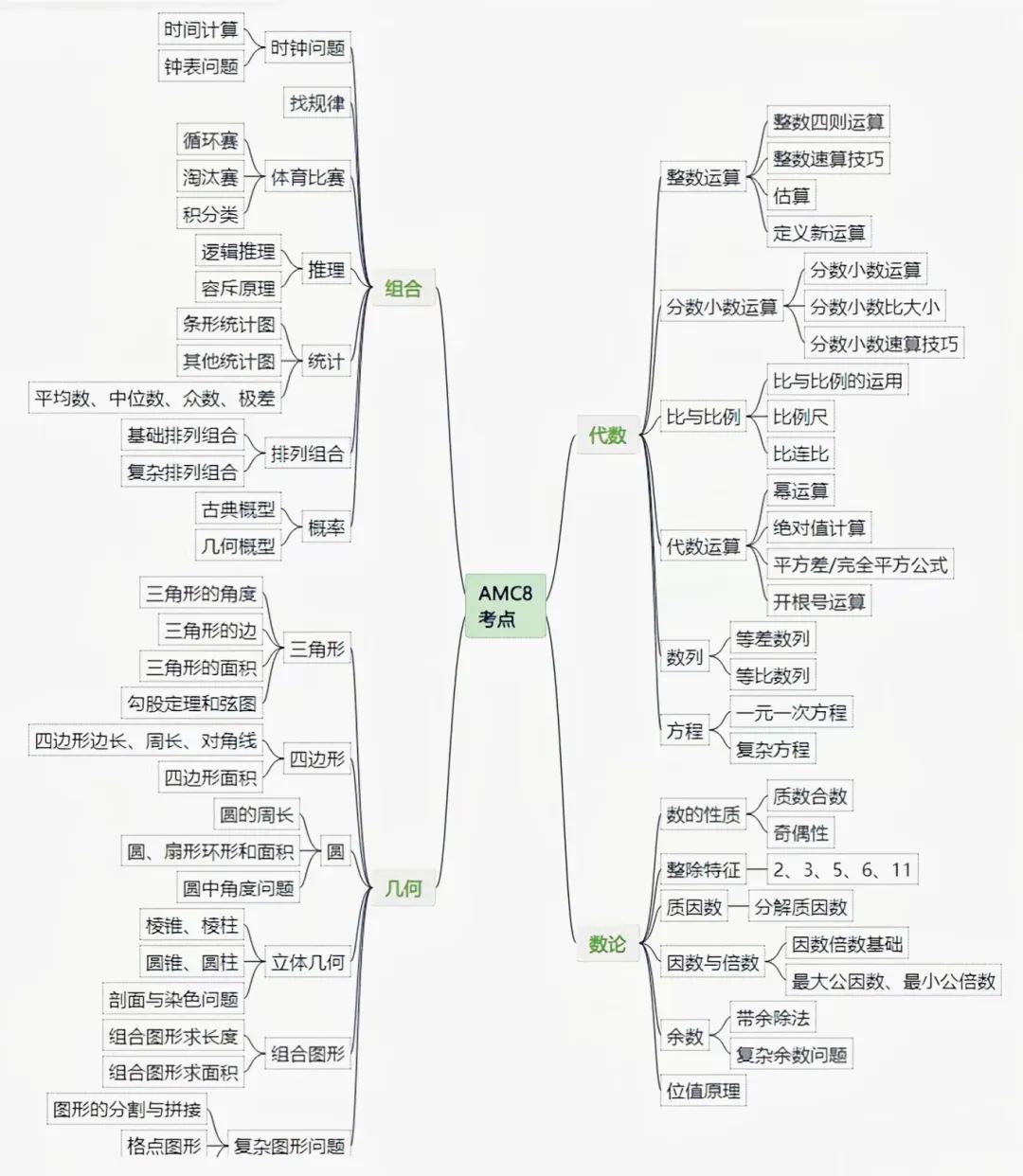 2026赛季AMC8竞赛备考规划 附AMC8暑假培训课程