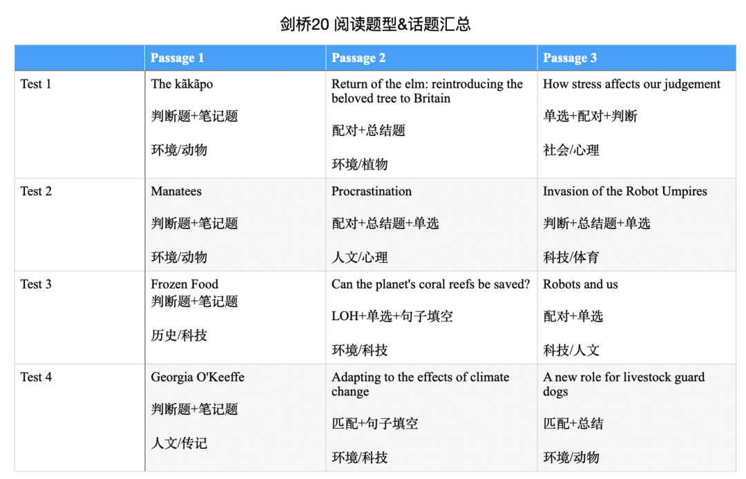 剑桥雅思20首发解析｜2025年备考趋势全解读！