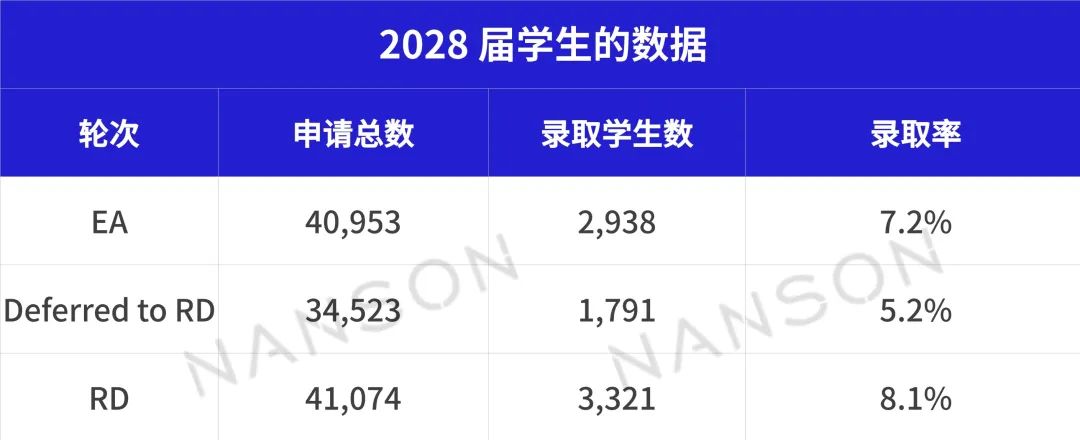 录取难度堪比Top20的美国名校，今年录取率终于回升，它都给谁发了Offer？
