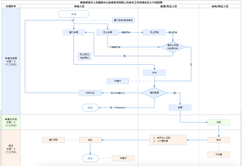 一线城市留学生落户哪家强？北上广深落户政策对比~