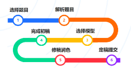 零基础起步！HiMCM数学建模课+暑期模拟赛+完赛辅导！附机构HiMCM组队信息
