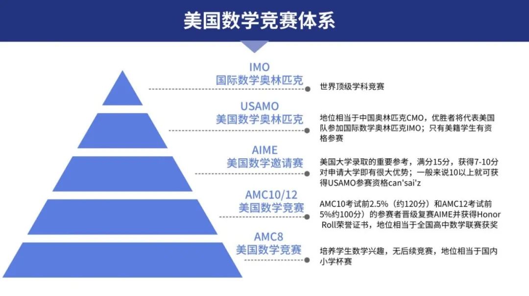 AMC10/12数学竞赛与体制内数学课程对比，哪个更胜一筹？