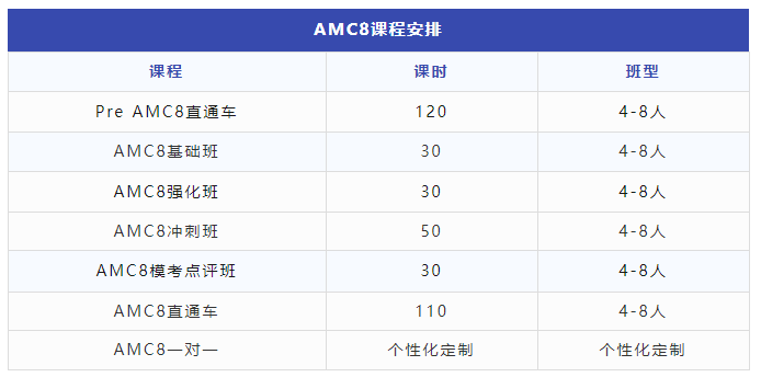 想要上海三公成功上岸AMC8需要考多少分？附上海AMC8培训课程介绍！