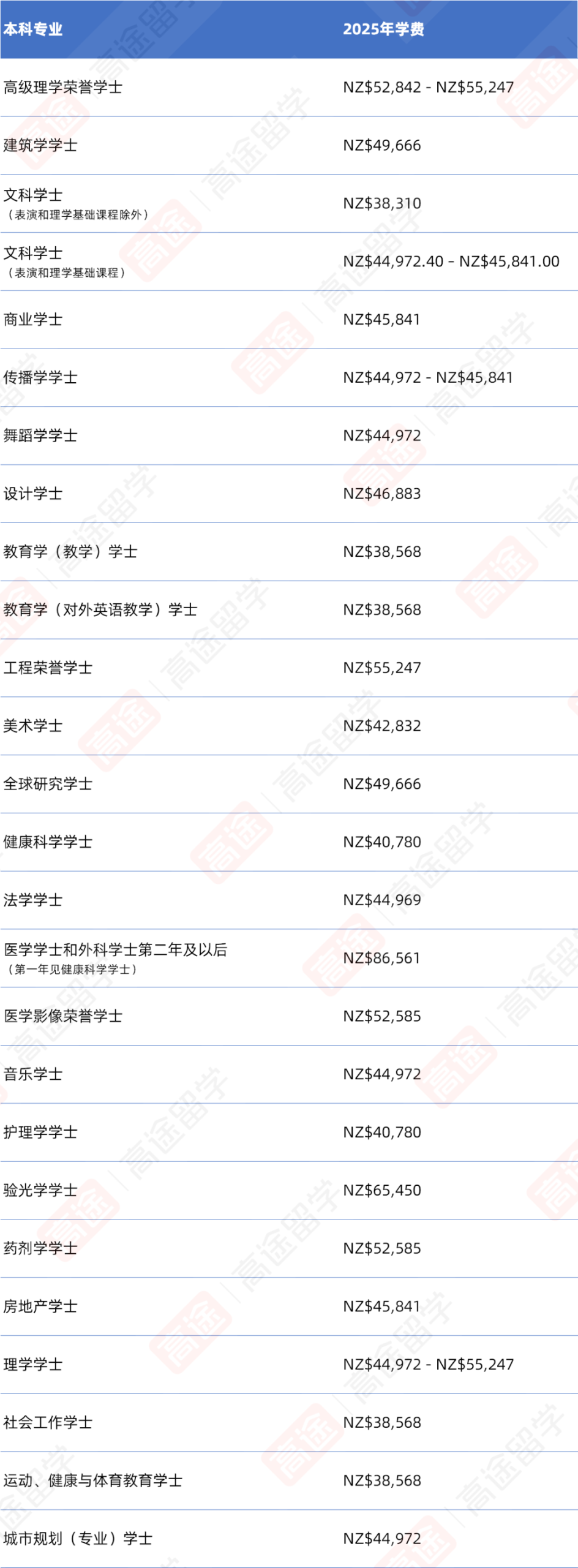 2025奥克兰大学学费+生活费汇总！一年要花多少钱？