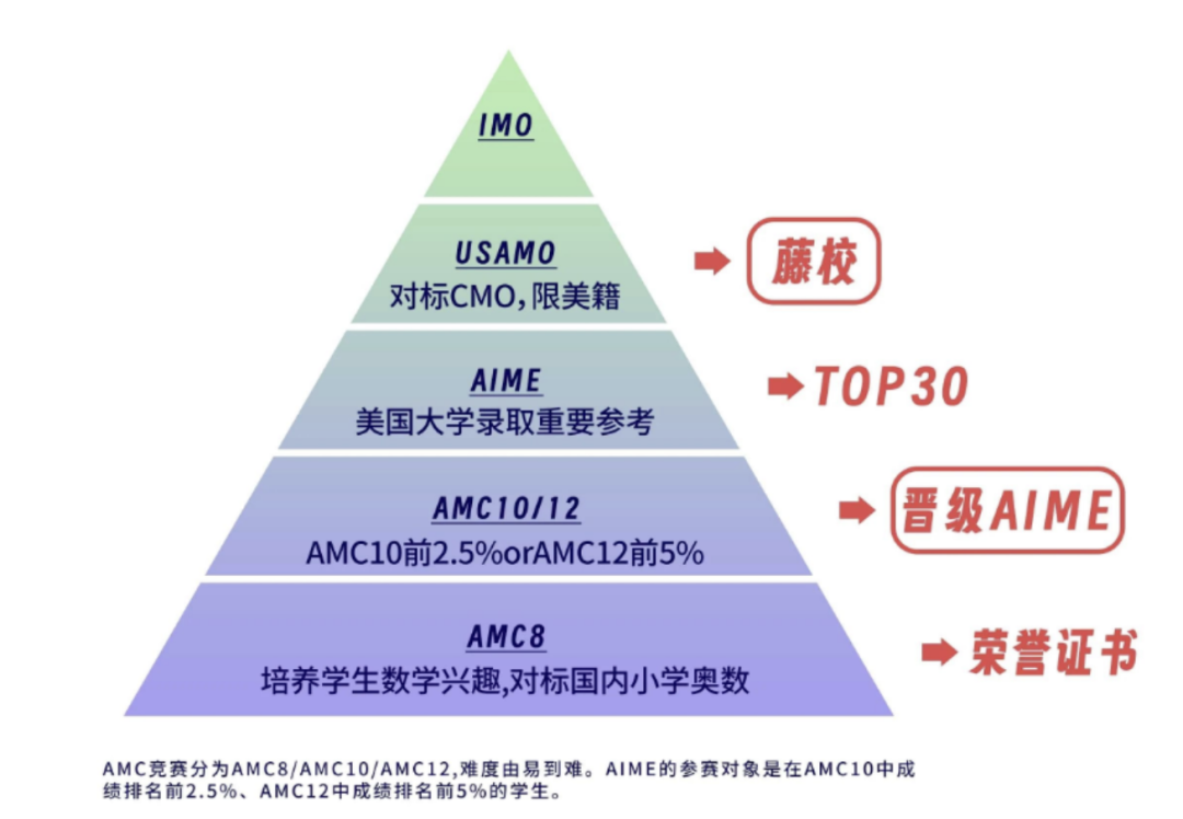 不同年级AMC竞赛规划全攻略！暑期AMC竞赛辅导招生中！