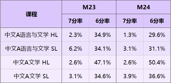 M25中文A给我敲响警钟！暑假不预学，连5分都难保了！