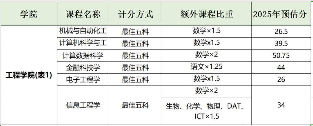 2025年香港中文大学JUPAS预估分出炉！附DSE课程培训