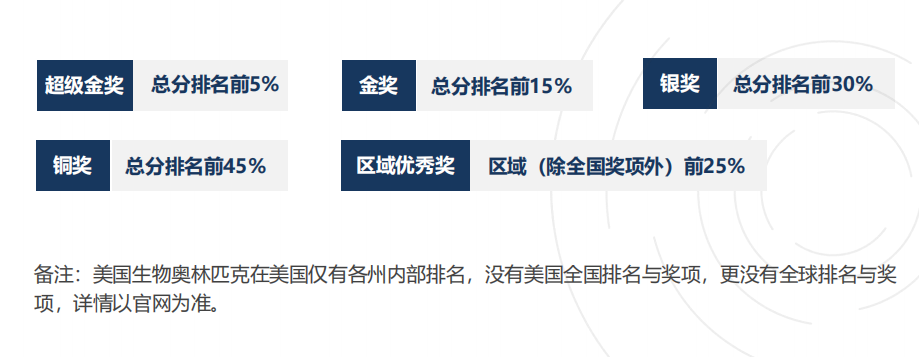 2026年USABO和BBO生物竞赛全面详解！附USABO+BBO竞赛同时备考攻略！