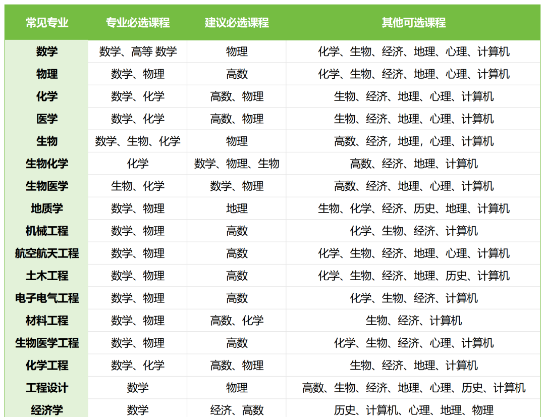 解锁A-Level：科目详细介绍+独家选课技巧，教你选出最适合自己的黄金组合！