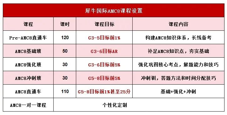 三公申请AMC8要考到20分以上？附上海AMC8培训课程