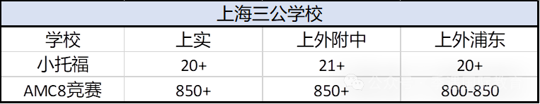 *上海三公对AMC8的要求是什么？附上海三公AMC8+小托福培训课程