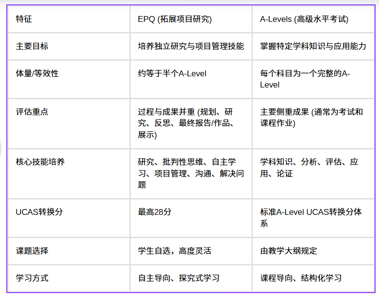 学习EPQ能否让学生在同期的A-Level等考试中获得更好的成绩？