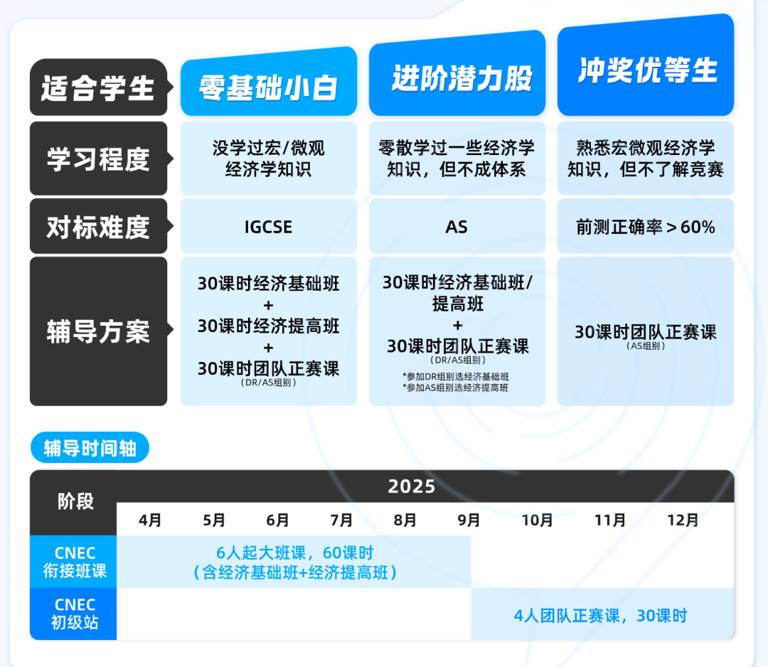 一文了解如何选择NEC竞赛组别！2025-2026年NEC竞赛怎么备考？附NEC竞赛培训课程~