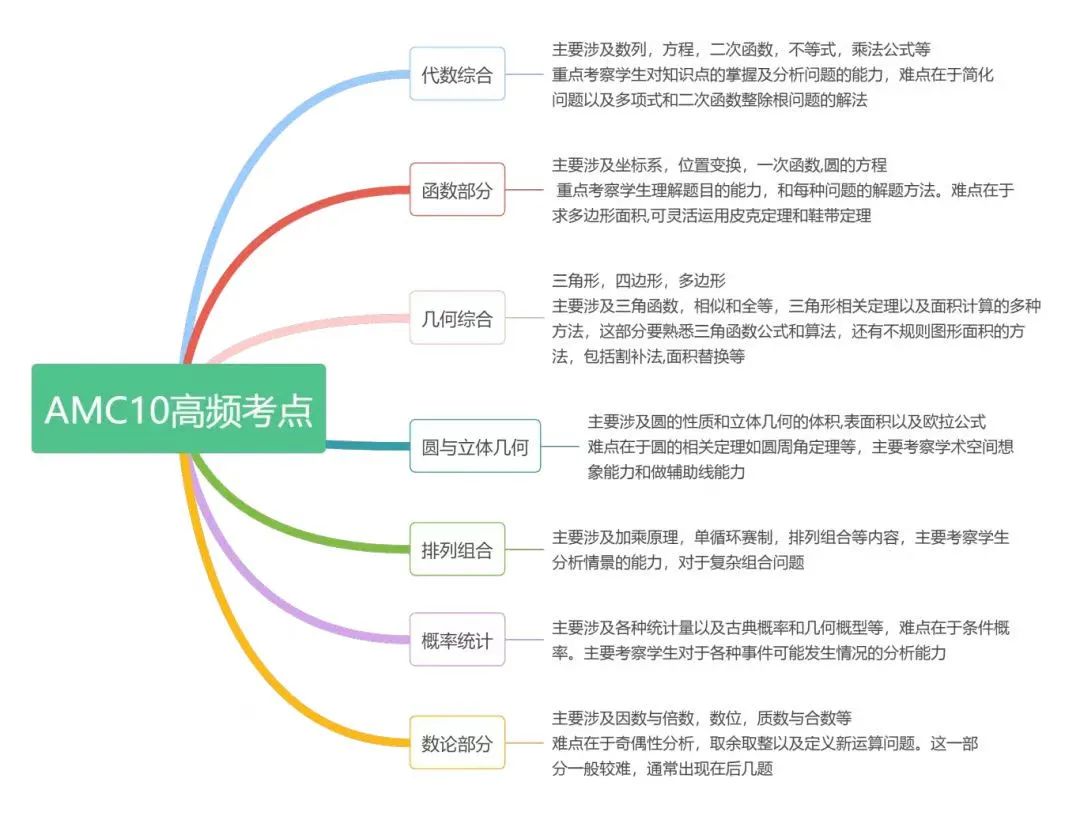 AMC10竞赛考什么？想冲奖要怎么备考AMC10？AMC10培训班课报名中！