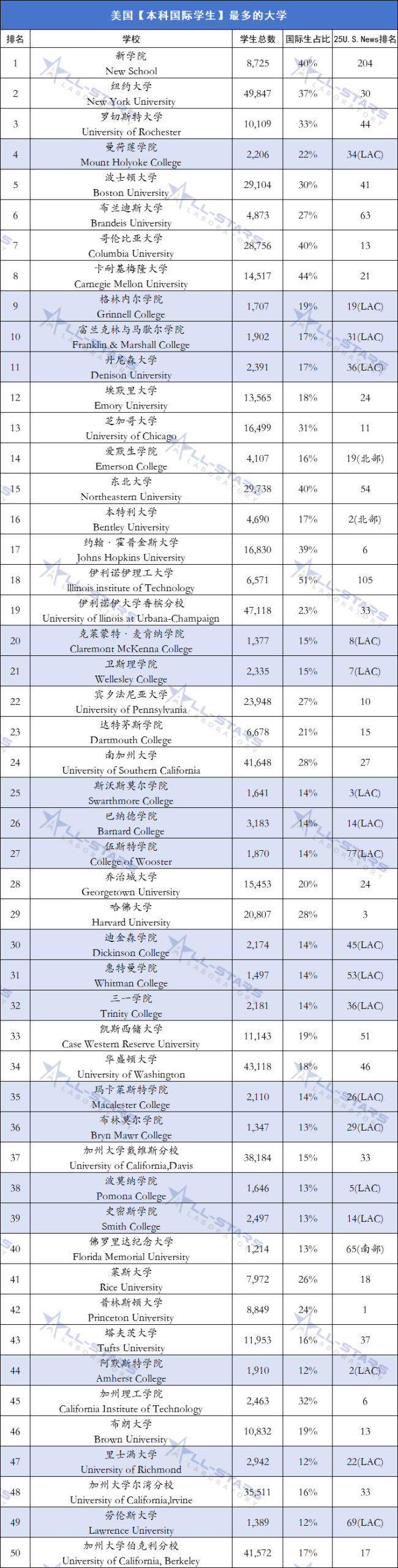 美国大学国际生依赖度揭晓！顶尖学府竟如此离不开留学生？