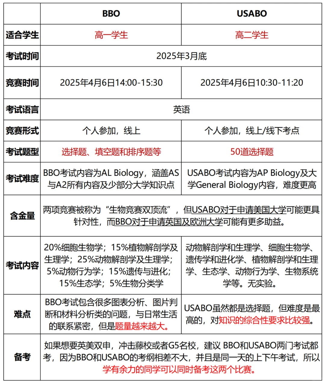 USABO&BBO生物竞赛对比！国际生物竞赛顶流不容错过！