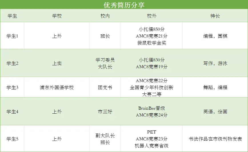 AMC8新手攻略｜从报名到获奖全流程解析，附真题包 + 课程试听