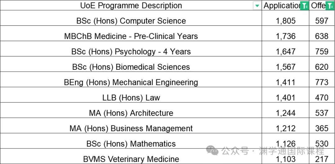 提醒！爱丁堡大学已提高A-Level/IB申请要求！