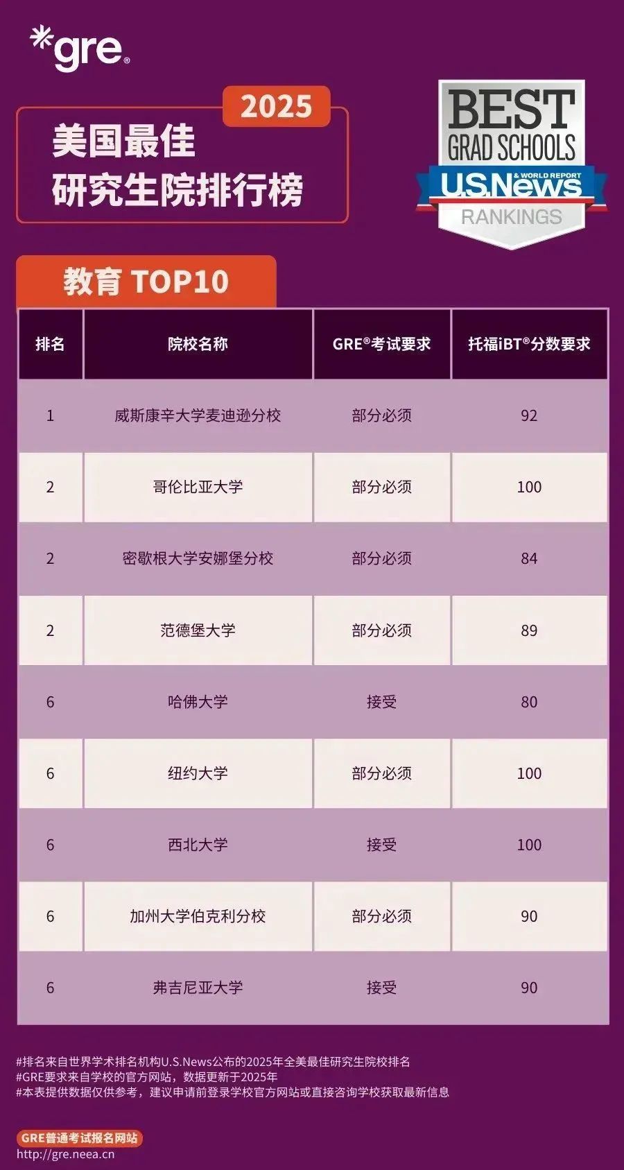 U.S. News研究生最佳院校排名中的GRE要求，2026Fall美研申请必看！