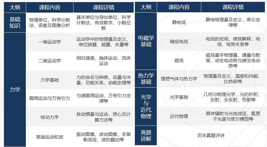 BPhO报名已开启！考试时间/ 报名新规全解析，附BPhO竞赛辅导课程